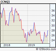 Cnq Performance Weekly Ytd Daily Technical Trend
