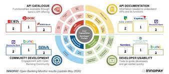 We offer a variety of options within personal banking, business banking, mortgage loans, and trust and investment services. Banks With The Most Advanced Open Banking Models