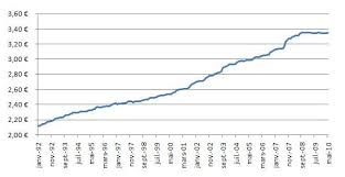 La baguette est l'un des produits alimentaires subventionnés par l'etat. Planetoscope Statistiques Consommation De Baguettes De Pain En France