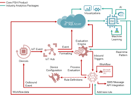 Strategies For A Successful Iot Predictive Maintenance Program