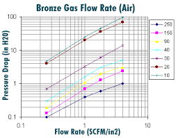 Bronze Gas Flow Chart Air