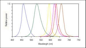 How Is White Light Made With Leds Led Lighting Systems