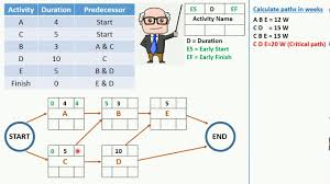 pmp critical path method cpm in an easy way engineering