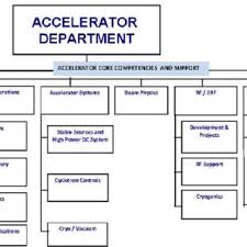 Organizational Chart Of Engineering Department 8