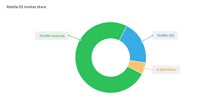 Con la app pasar a ios, podrás migrar el contenido . 4 Step Guide To Convert An Android App To Ios And In Reverse