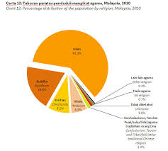 The department of statistics of malaysia is dedicated to providing reliable statistics to inform social and economic actors of the country. Ethnic Makeup Of Malaysia Saubhaya Makeup