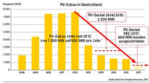 Green Failure German Solar Industry Crashes And Burns Solar