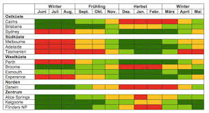 Aufgrund seiner größe hat es eine vielzahl von jahreszeiten und unterschiedlichste klimazonen. Die Beste Reisezeit Australien Wann Sollte Ich Durch Australien Reisen