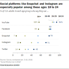 That group was selected because it was the number closest to rounding up that did not. Customer Demographics Age Demographics For Advertising