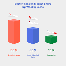 Jetblue Faces Strong Competition On Routes To London