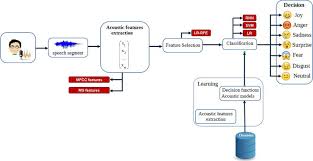 automatic speech emotion recognition using machine learning