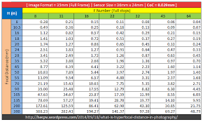 Hyperfocal Distance Table For Full Frame Sensors