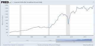 how trump has set economic growth on fire