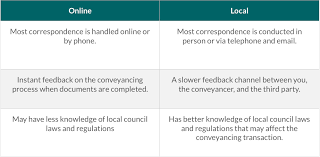 As a property is often the most expensive asset you will ever own, it is essential that you always have expert advice and guidance throughout the process. Should I Use An Online Conveyancing Service Conveyancing Com