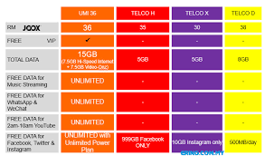 Telkomsel sendiri menawarkan beberapa paket internet bulanan dan ada 3 pilihan paket paling recommended untuk anda. Data Kencang Tanpa Had Dengan Pelan Prabayar Umi 36 Dari U Mobile Ering