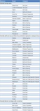 Check spelling or type a new query. Which Brands Could Procter Gamble Divest To Inject Growth Elsewhere Market Research Blog