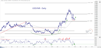 The Potential Catalyst To Drive Usd Inr Higher All Star