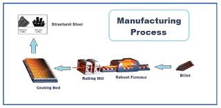 Sarthak Group Being Steel Processing In The Year