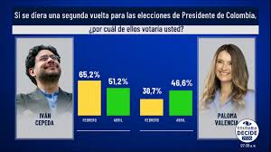 𝑷𝒂𝒓𝒕𝒆 𝟑, #ColombiaDecide2026 | Análisis de los resultados de la  encuesta Invamer en Noticias Caracol y Blu Radio sobre la intención de voto  para la segunda vuelta en las elecciones presidenciales. , ...