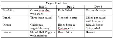 Keto Vegan 3 Day Diet Plans Ben Wilson Personal Trainer