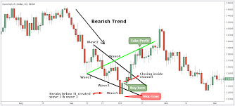 Best Wolfe Wave Strategy