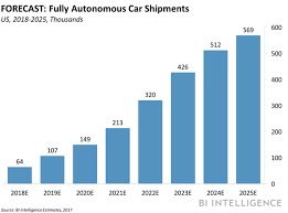 Lidar Solutions Set To Enable Mass Production Of Autonomous Vehicles Business Insider Self Driving Self Driving