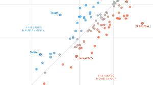 Company Popularity Via Politics Charts Graphs