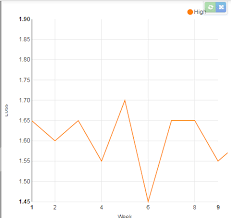 javascript nvd3 line chart x axis displays only initial 9