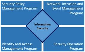 The 4x4 Security Program And Organization Structure