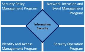 the 4x4 security program and organization structure