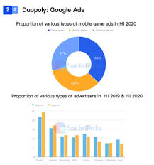 The first examples of in game advertising were through static or hard coded ads which were built into the game and lived on for eternity. Global Mobile Game Advertising And Monetization In H1 2020 White Paper Business Of Apps