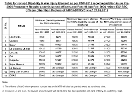 45 Systematic Ex Servicemen Pension Chart