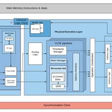 Data parallelism means concurrent execution of the same task on each multiple computing core.parallelismreading, writing, and thinking{ to sing, to dance parallel programming models parallel programming models: Pdf Quantum Computer Architecture Towards Full Stack Quantum Accelerators