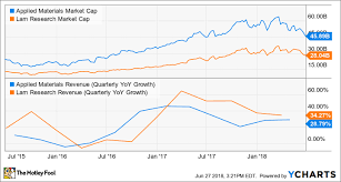 Better Buy Lam Research Vs Applied Materials The Motley Fool
