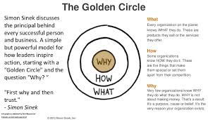 If your family's circle joins in my family's circle, they'll form a chain. A Collection Of Quotes From Simon Sinek