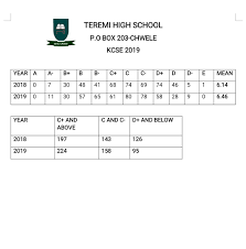 The only requirement is a device capable of accessing the internet, more preferably a smart phone. Teremi Boys High School Complete Details Kcse Results Fees Contacts Location Admissions Knec Code History Portal Login Website Education News Hub