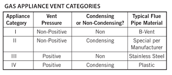 The Venting In Common Of Multiple Gas Appliances The Ashi