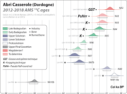 Alison brendom alves dos santos is a brazilian athlete specialising in the 400 metres hurdles. The Abri Casserole Dordogne France Reassessing The 14c Chronology Of A Key Upper Paleolithic Sequence In Southwestern France Radiocarbon Cambridge Core