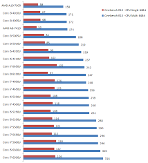 However, the intel core i7 comes off as quite an expensive choice, starting at about $280. Intel Core I3 Vs I5 Vs I7 4th 5th 6th Gen Vs Amd A8 Series