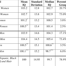 Although it is often overlooked, there is no better makeover hair color than. Iq Categorized By Hair Color Download Table