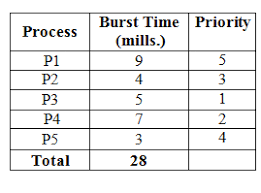 Priority Scheduling Hexainclude