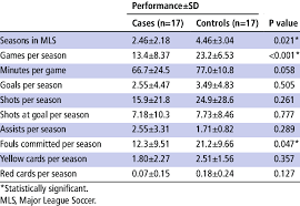 postoperative and postindex performance