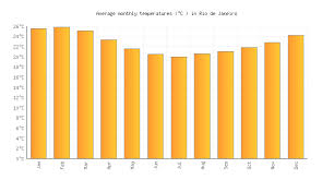 Rio De Janeiro Weather Temperature In December 2019