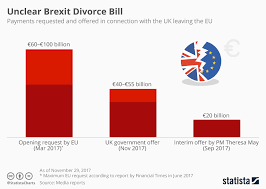 chart unclear brexit divorce bill statista