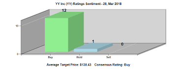 Time To Reconsider Yy Inc American Depositary Shares