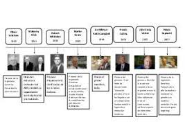 Biografia De Frida Kahlo Linea Del Tiempo 96300193 Linea De Tiempo Historia De La Biologia School How To Make