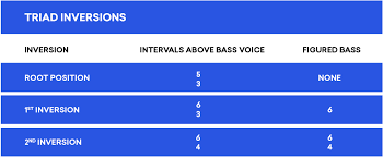 Figured Bass How To Read Chord Inversion Symbols Landr Blog