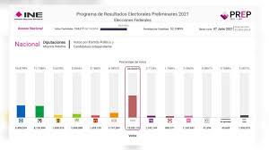 Resultados y declaración de validez de las elecciones. Resultados Elecciones Mexico 2021 En Vivo Quien Gana En Cada Estado Votos Y Gubernaturas As Mexico