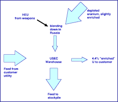The plutonium can also be used to make weapons. Military Warheads As A Source Of Nuclear Fuel Megatons To Megawatts World Nuclear Association