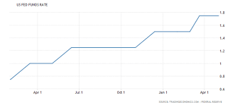 May 2018 Fed Meeting Impact Assessment On Inflation